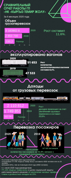 Объем грузовых перевозок на ГП «НК «Кыргыз темир жолу»  увеличился на 11,6%.