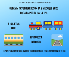 Объем грузовых перевозок на ГП «НК «Кыргыз темир жолу» увеличился на 14,1%.